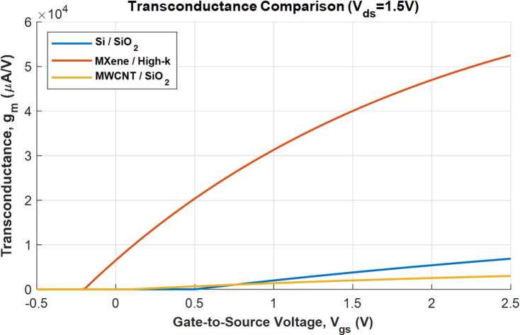 Figure 7