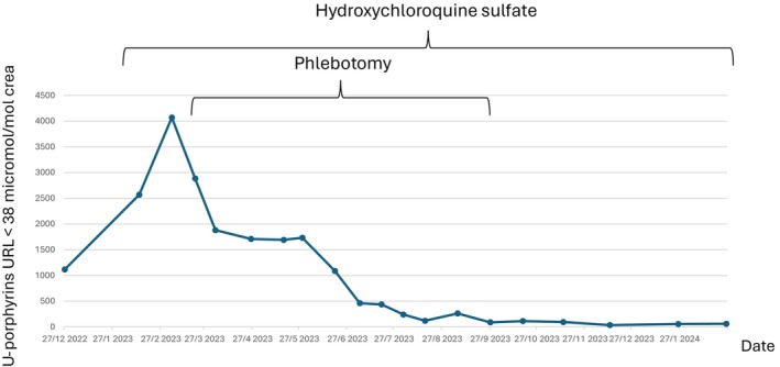 FIGURE 4