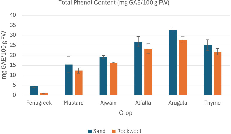 Figure 7