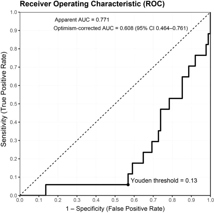 Figure 2