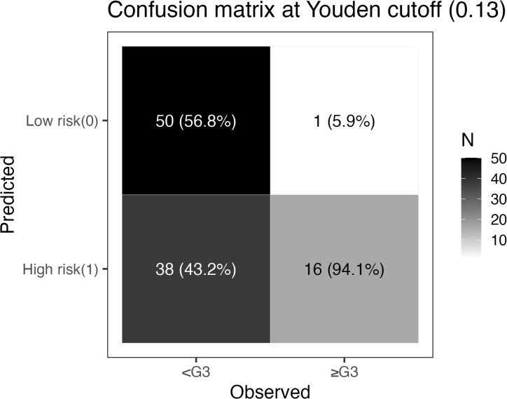Figure 5