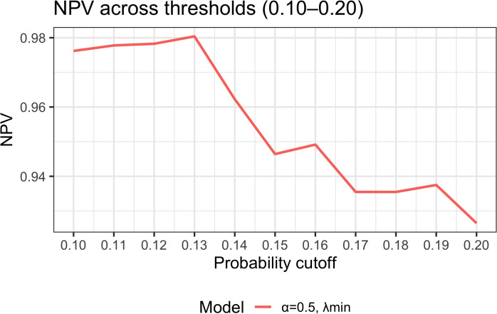 Figure 7