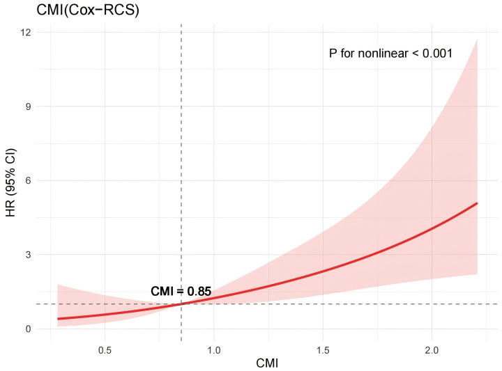Figure 5
