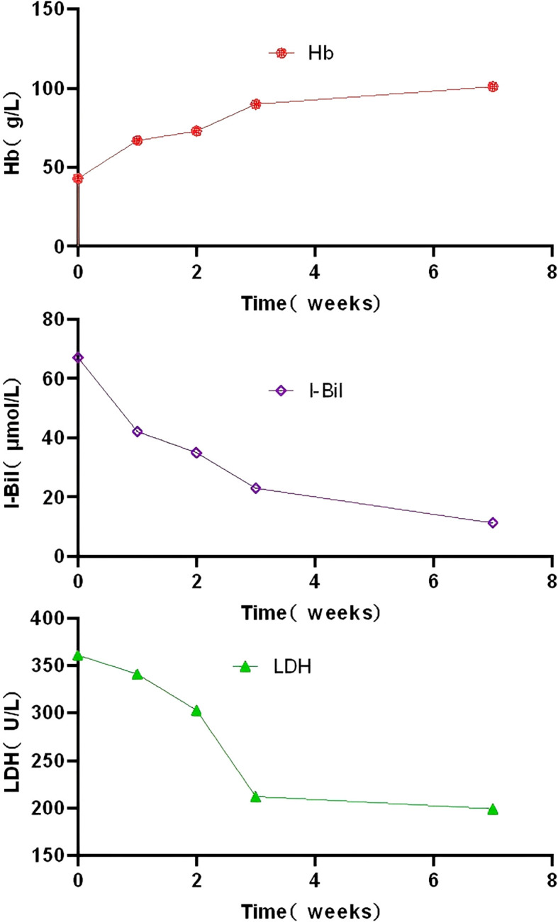 Figure 3