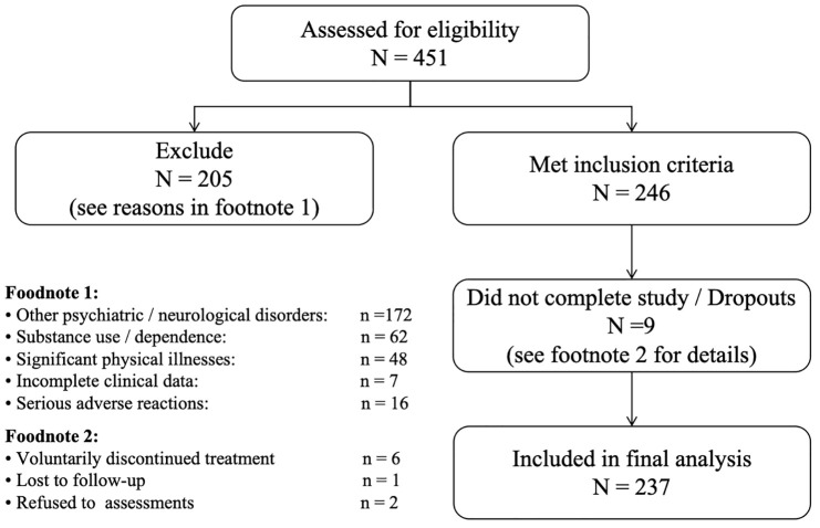 Figure 1