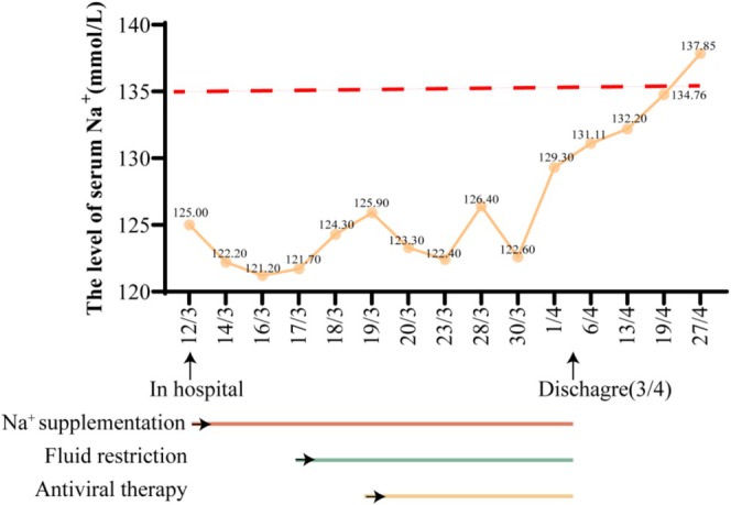 FIGURE 2