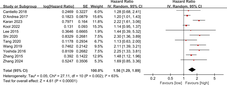 Figure 2