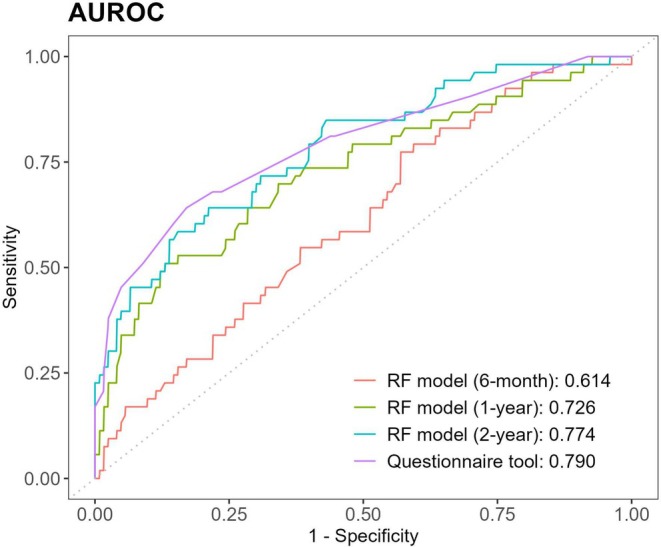 FIGURE 2