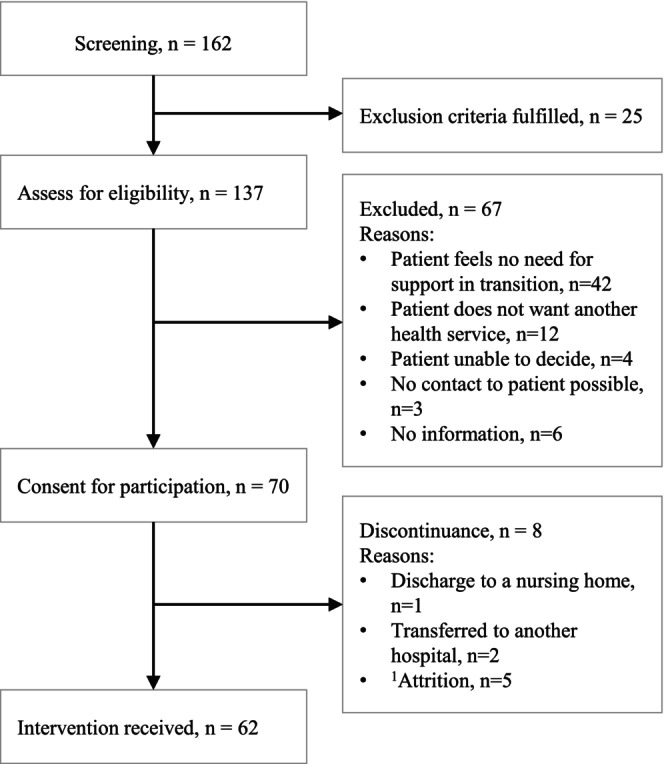 FIGURE 3
