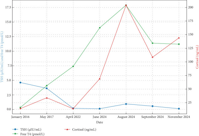 Figure 2
