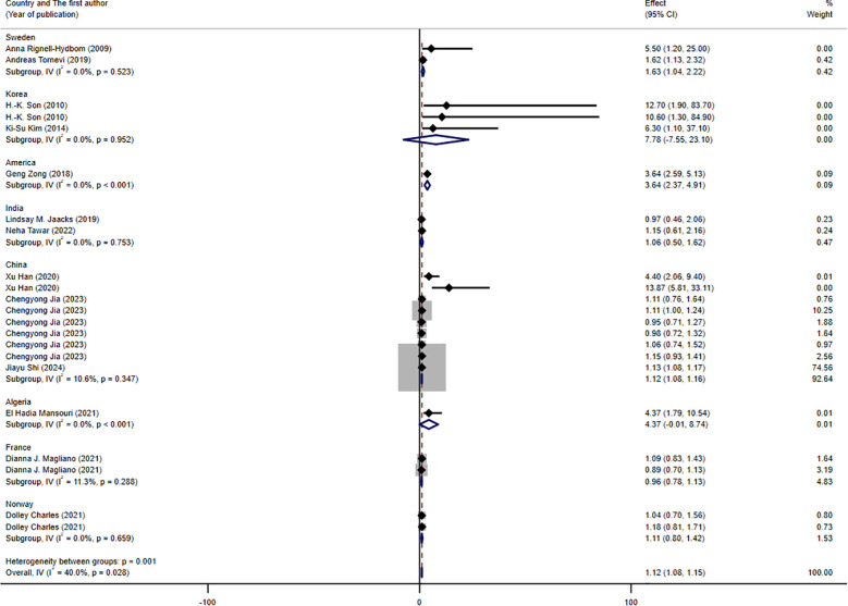 Figure 4