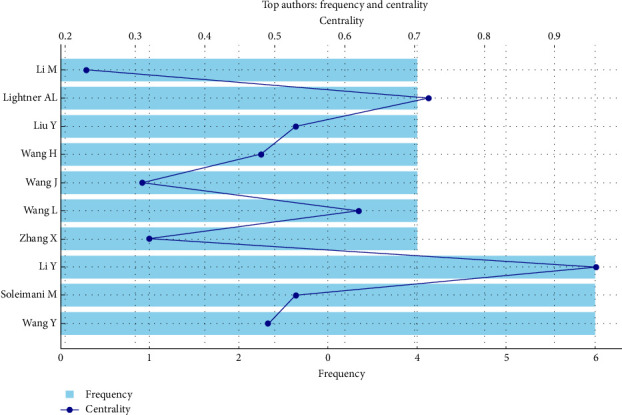 Figure 6