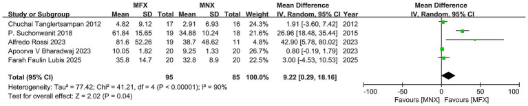 Figure 6