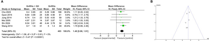 Figure 7