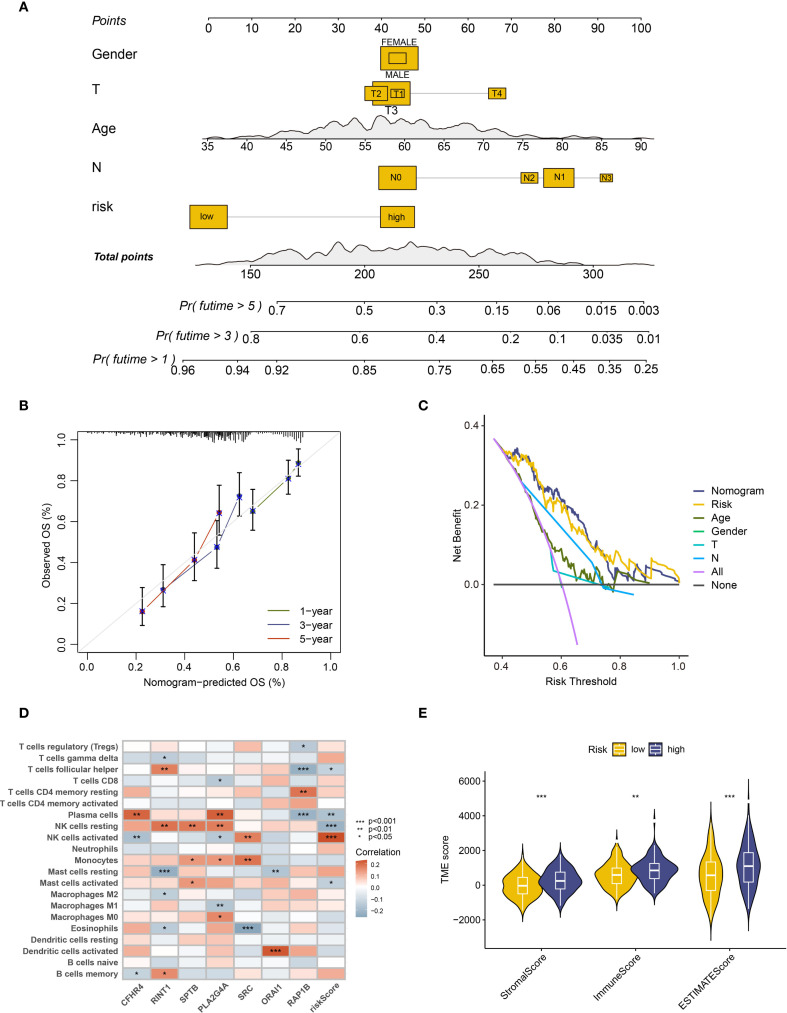 Figure 4