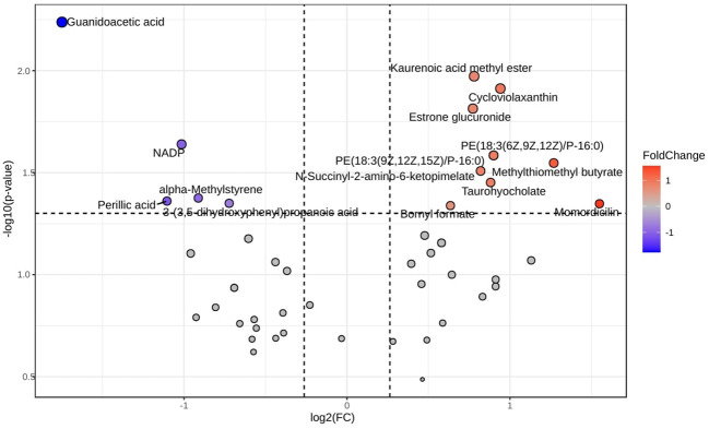 Figure 7