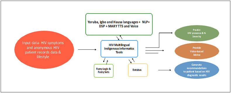 Fig 3