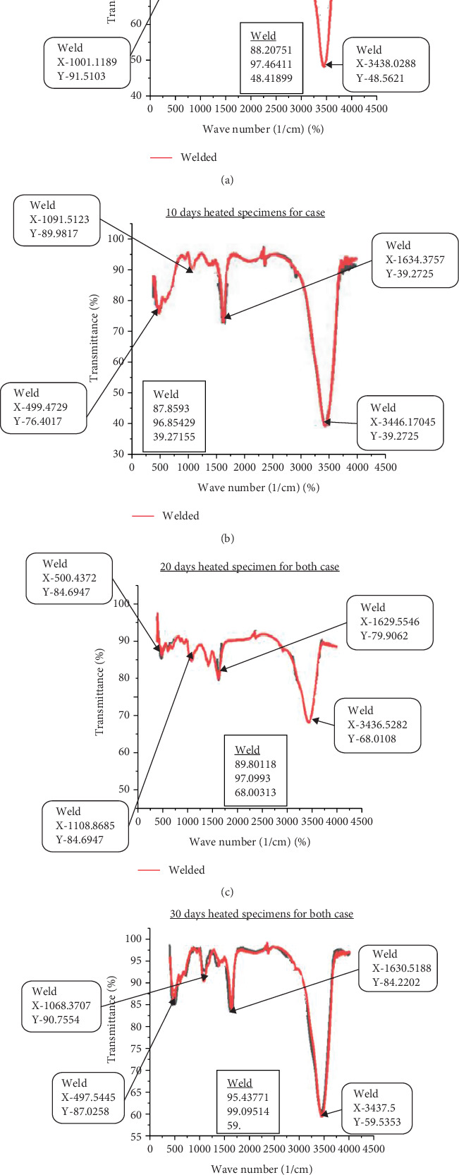 Figure 12