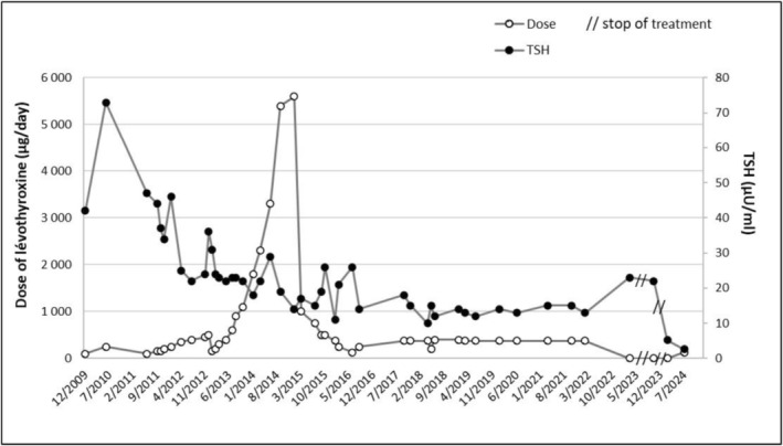 FIGURE 2