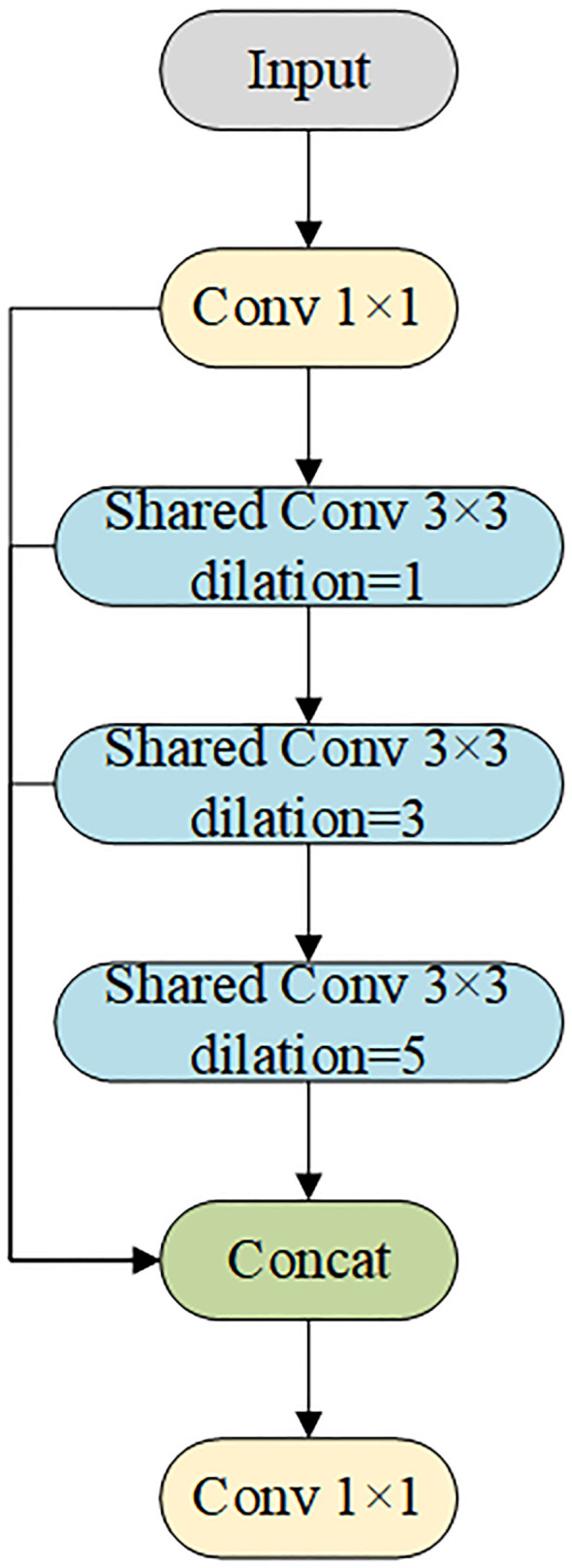 Figure 7