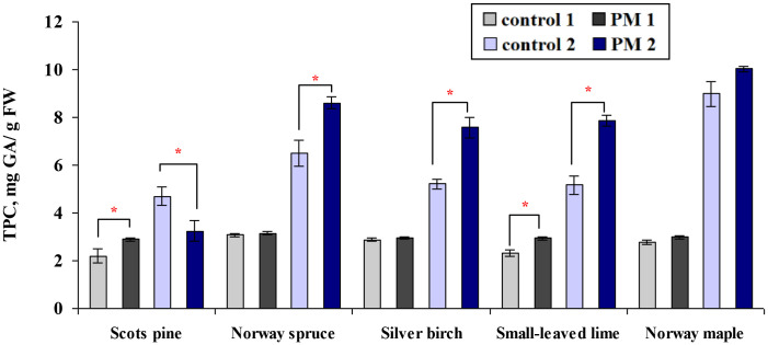 Figure 5