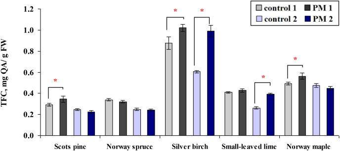 Figure 6