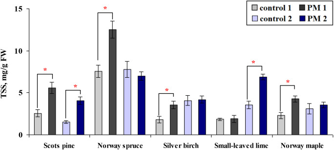 Figure 7