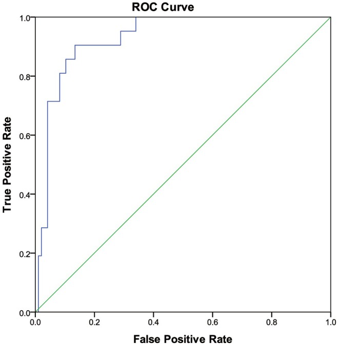 FIGURE 3