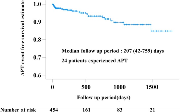 FIGURE 2