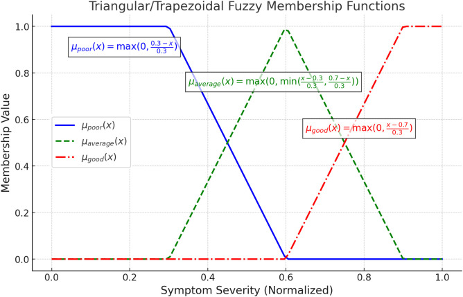 Fig 6