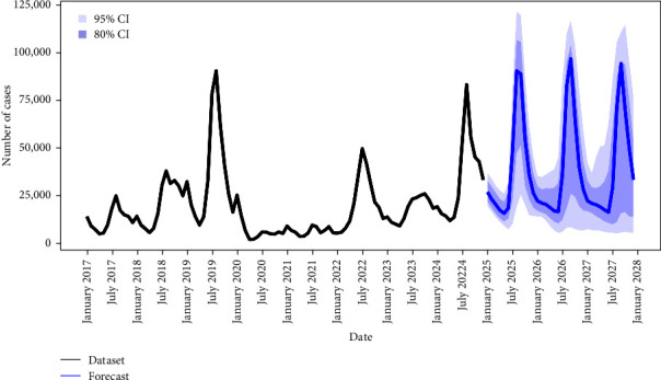 Figure 7