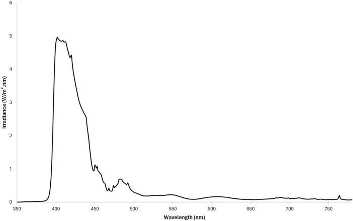 Figure 2