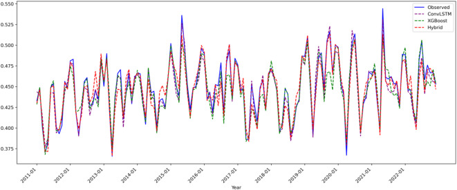 Figure 7