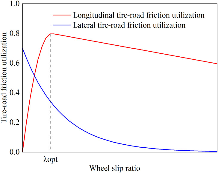 Fig 6