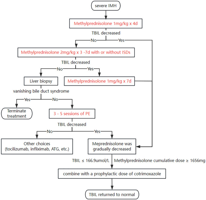 Figure 2