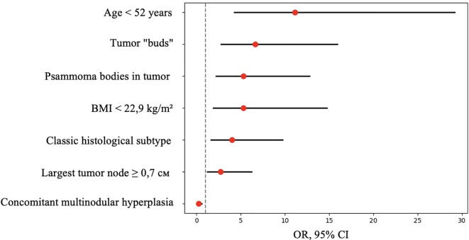Figure 11