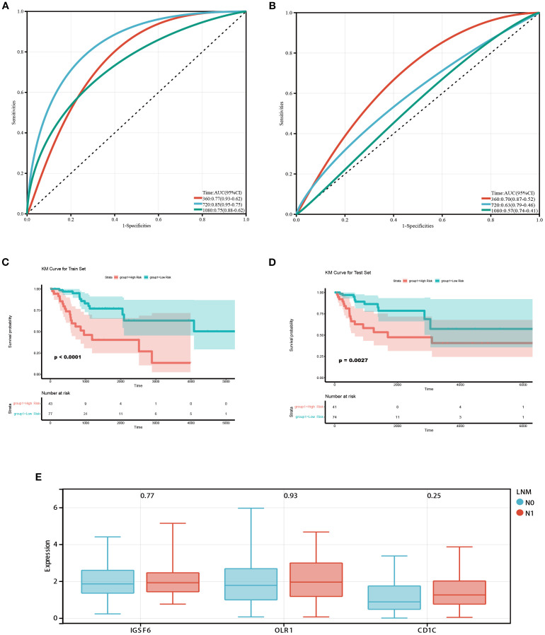 Figure 2
