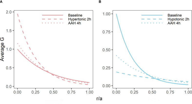 Figure 6