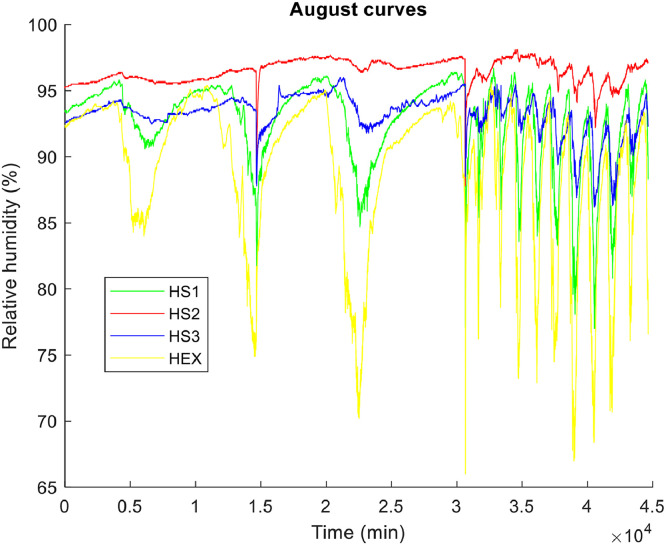 Figure 7