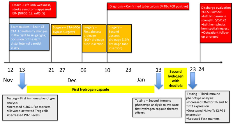 Figure 7