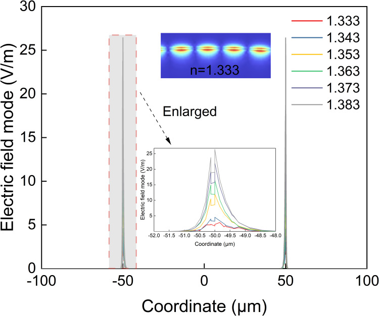 Figure 29