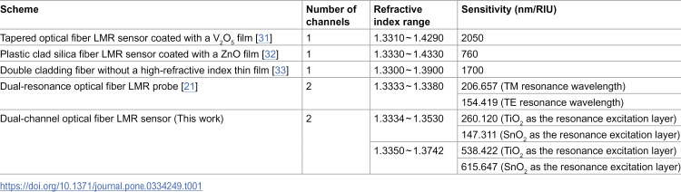 Figure 30