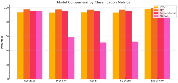 Figure 7