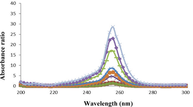 Figure 7