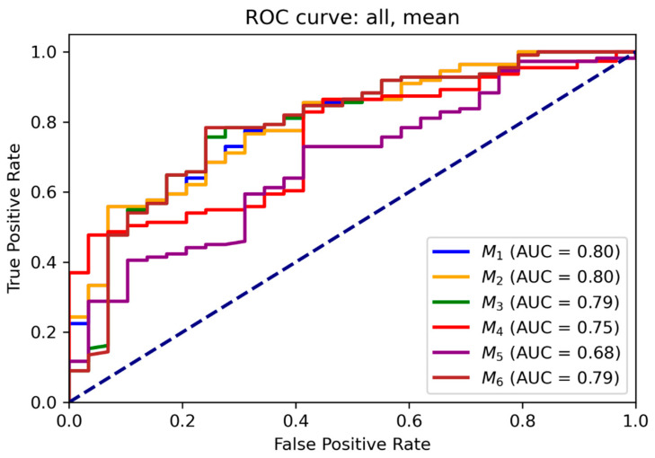 Figure 6