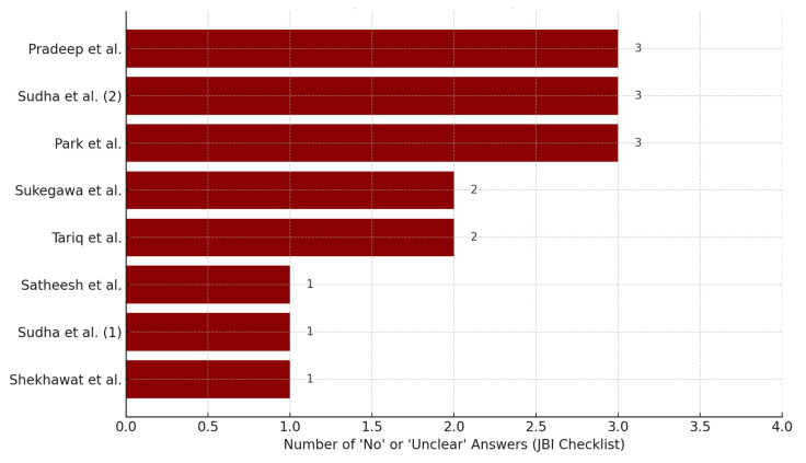 Figure 6
