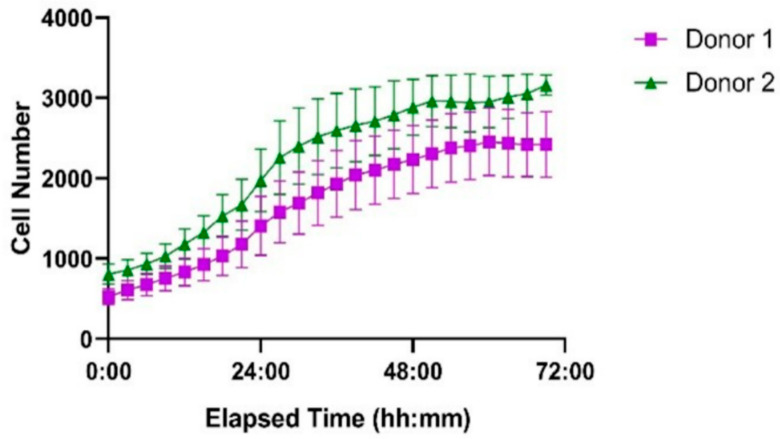 Figure 11