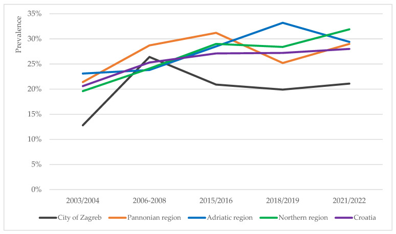 Figure 2