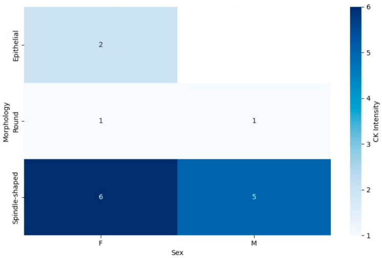 Figure 7