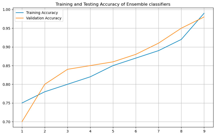 Figure 10